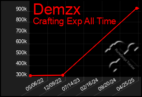 Total Graph of Demzx