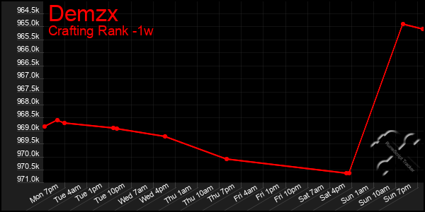 Last 7 Days Graph of Demzx