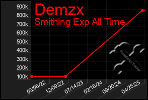 Total Graph of Demzx