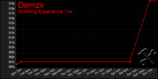 Last 7 Days Graph of Demzx