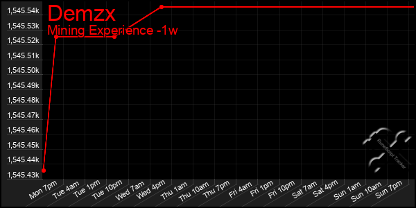 Last 7 Days Graph of Demzx
