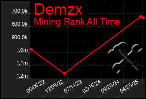 Total Graph of Demzx
