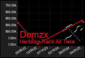 Total Graph of Demzx
