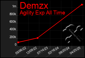 Total Graph of Demzx