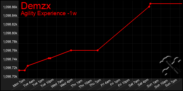 Last 7 Days Graph of Demzx