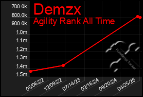 Total Graph of Demzx