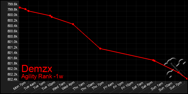 Last 7 Days Graph of Demzx