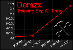 Total Graph of Demzx