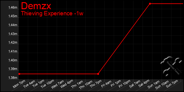 Last 7 Days Graph of Demzx