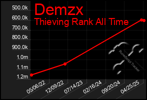 Total Graph of Demzx