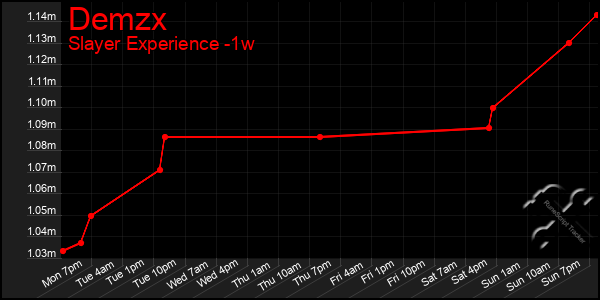 Last 7 Days Graph of Demzx