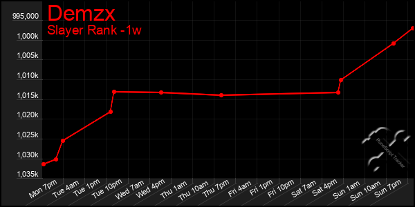Last 7 Days Graph of Demzx