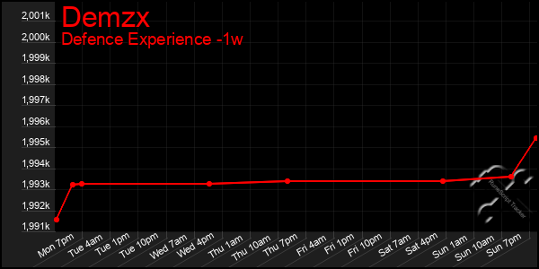 Last 7 Days Graph of Demzx