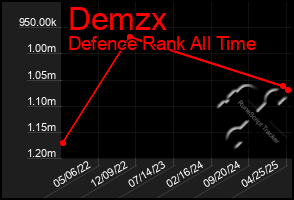 Total Graph of Demzx