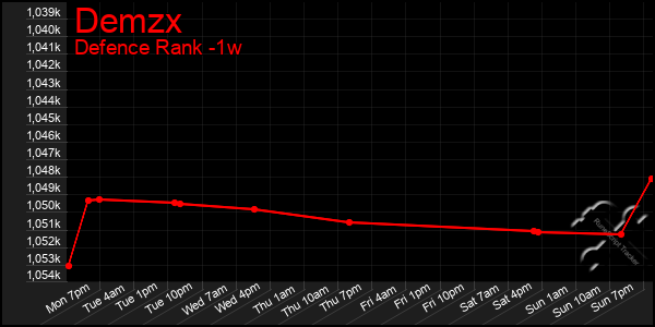 Last 7 Days Graph of Demzx