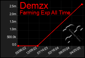 Total Graph of Demzx