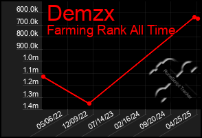 Total Graph of Demzx