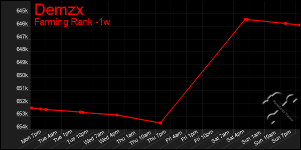 Last 7 Days Graph of Demzx