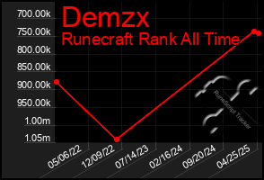 Total Graph of Demzx