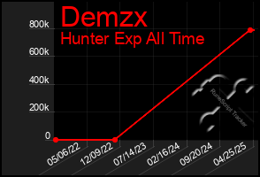 Total Graph of Demzx