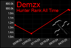 Total Graph of Demzx