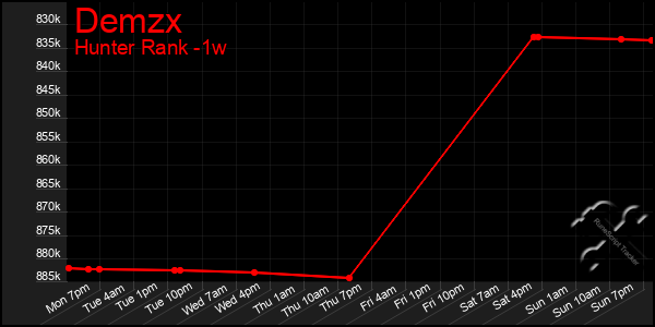 Last 7 Days Graph of Demzx