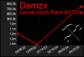 Total Graph of Demzx