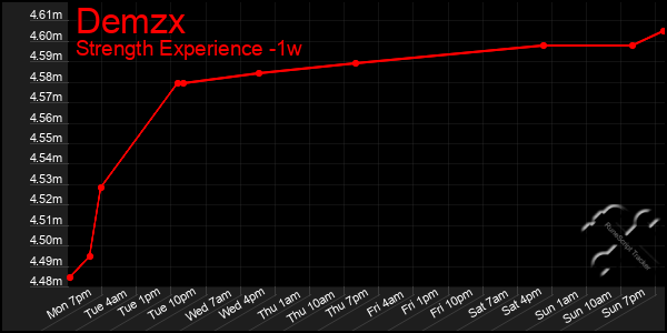 Last 7 Days Graph of Demzx