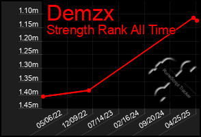 Total Graph of Demzx