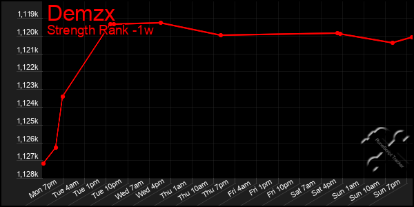 Last 7 Days Graph of Demzx