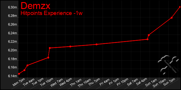 Last 7 Days Graph of Demzx