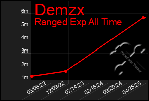 Total Graph of Demzx