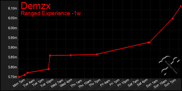 Last 7 Days Graph of Demzx