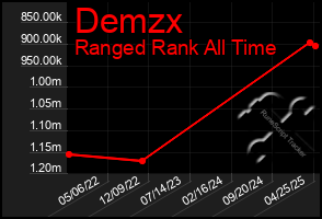 Total Graph of Demzx