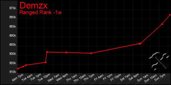 Last 7 Days Graph of Demzx