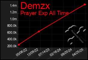 Total Graph of Demzx
