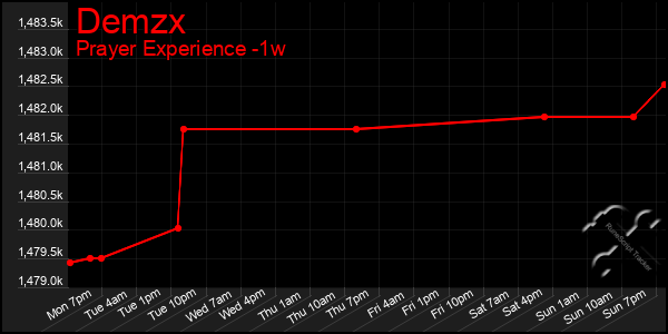 Last 7 Days Graph of Demzx