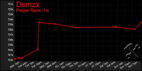 Last 7 Days Graph of Demzx