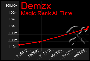 Total Graph of Demzx