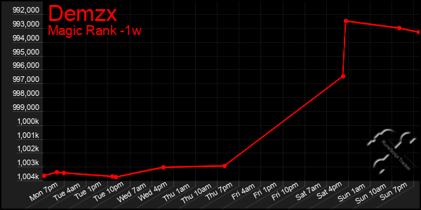 Last 7 Days Graph of Demzx