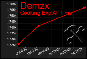 Total Graph of Demzx