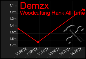 Total Graph of Demzx