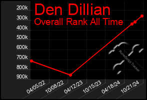 Total Graph of Den Dillian