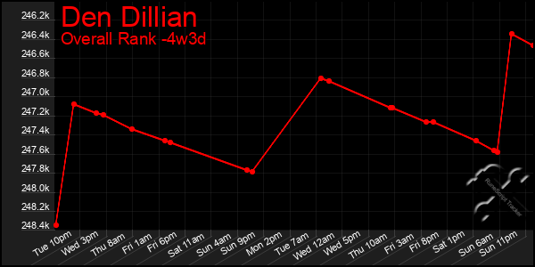 Last 31 Days Graph of Den Dillian