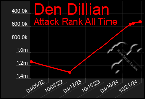 Total Graph of Den Dillian