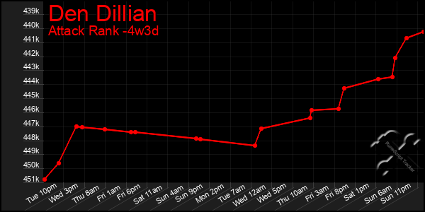 Last 31 Days Graph of Den Dillian