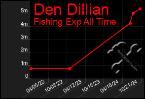 Total Graph of Den Dillian