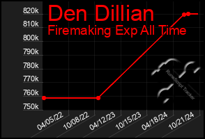 Total Graph of Den Dillian