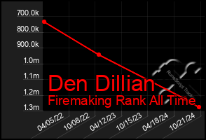 Total Graph of Den Dillian