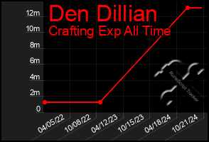 Total Graph of Den Dillian